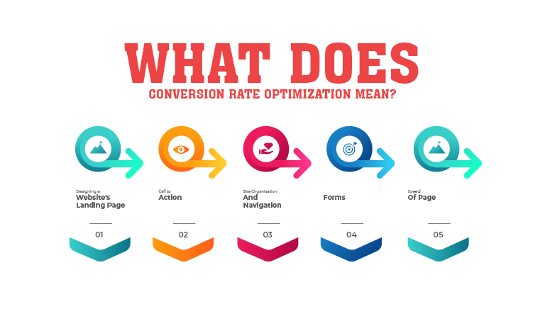 What does Conversion Rate Optimization mean?